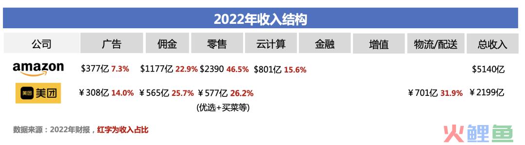 美团：中国亚马逊，长期有耐心