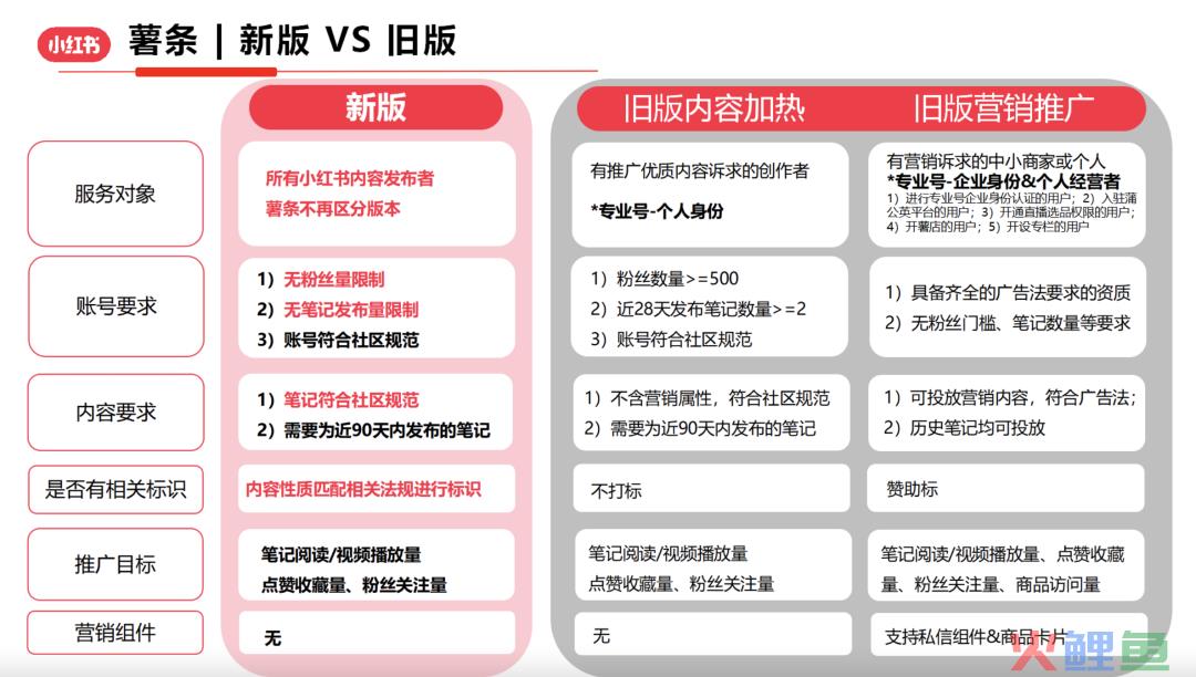 小红书薯条3.0，值得投吗？
