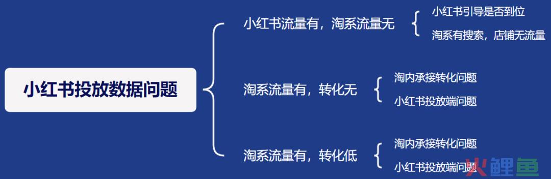 小红书投放数据异常怎么解决?如何判断小红书种草后带来的淘系转化?