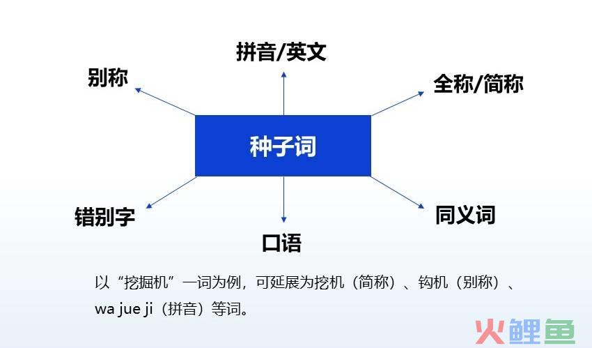 选好关键词，掌握拓词方法，词库大10倍，效率提升100%