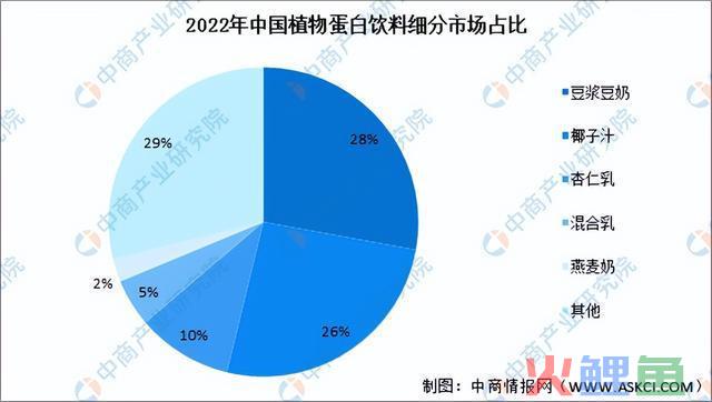 咖啡馆不够用了，植物奶还能去哪儿？