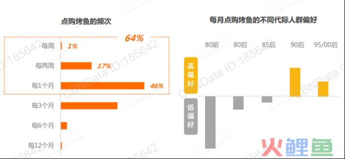 城市中的烟火气,烤鱼行业里藏着的大生意!