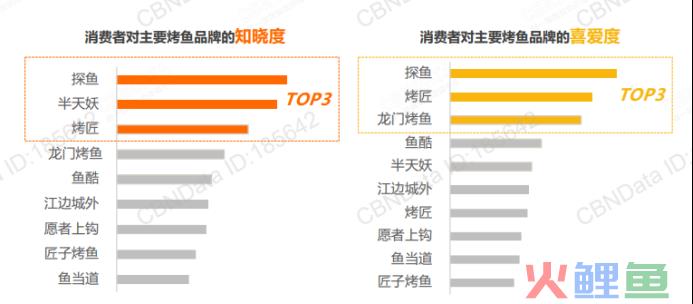 城市中的烟火气,烤鱼行业里藏着的大生意!