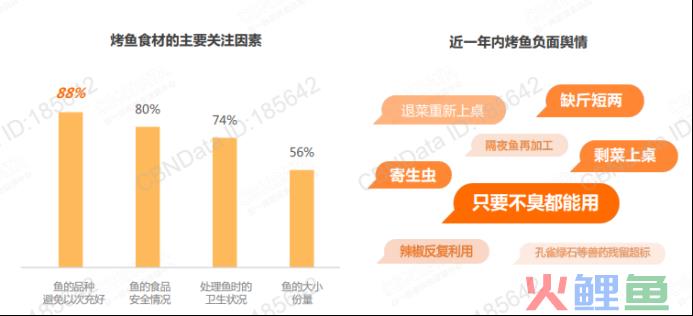 城市中的烟火气,烤鱼行业里藏着的大生意!