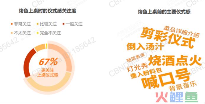 城市中的烟火气,烤鱼行业里藏着的大生意!