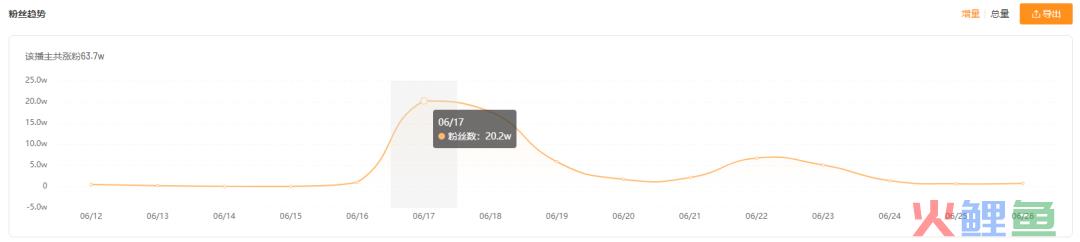 单日吸粉20w，短视频腰部号频频出圈的爆款套路在这！