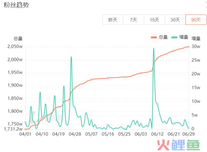 抖音月涨粉220万，“探店打假”成新流量密码？