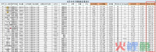 4个步调2小时极速复盘小红书投放!高效备战双十二