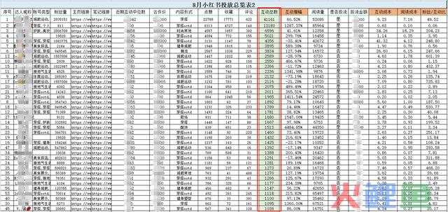 4个步调2小时极速复盘小红书投放!高效备战双十二