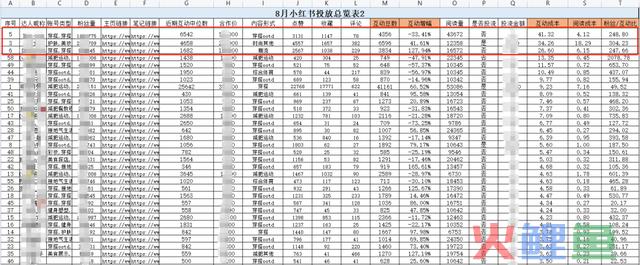 4个步调2小时极速复盘小红书投放!高效备战双十二