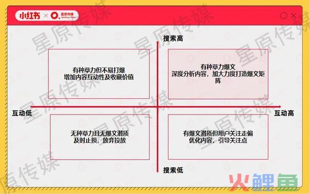 4个步调2小时极速复盘小红书投放!高效备战双十二