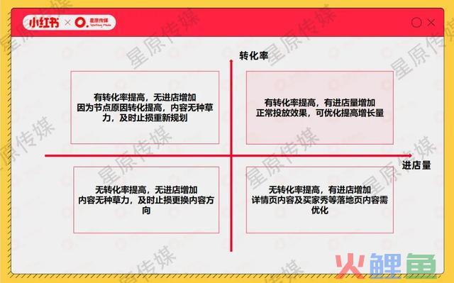 4个步调2小时极速复盘小红书投放!高效备战双十二