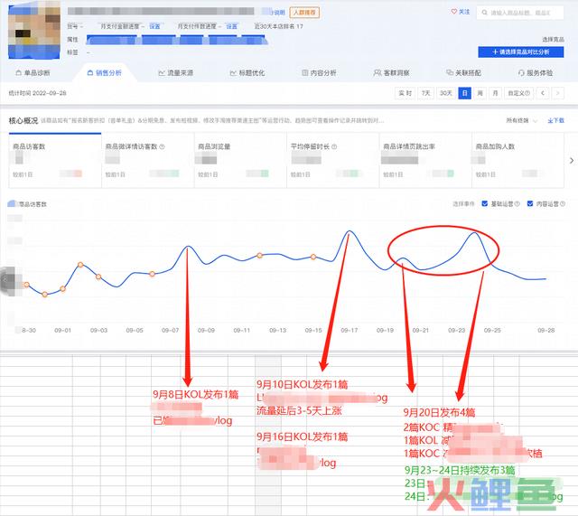 4个步调2小时极速复盘小红书投放!高效备战双十二