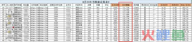 4个步调2小时极速复盘小红书投放!高效备战双十二