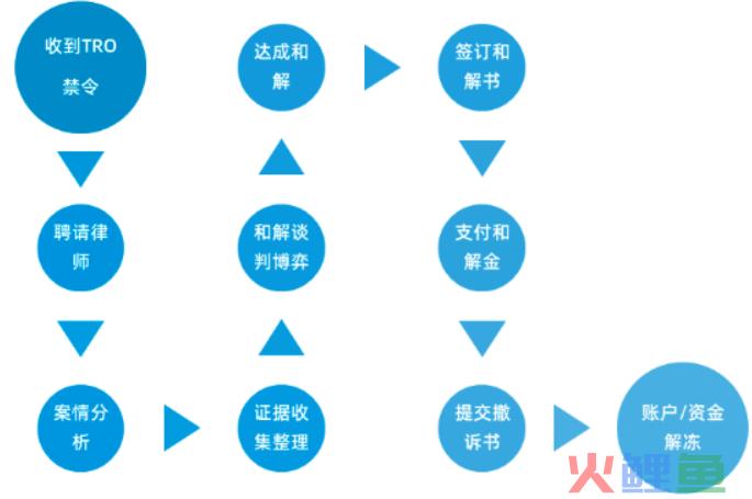跨境卖家TRO之痛--美国律所钓鱼三板斧伎俩薅中国卖家羊毛
