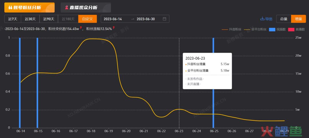 一条打铁花视频涨粉超200万，全网播放2亿次，“下一个李子柒”横空出世？