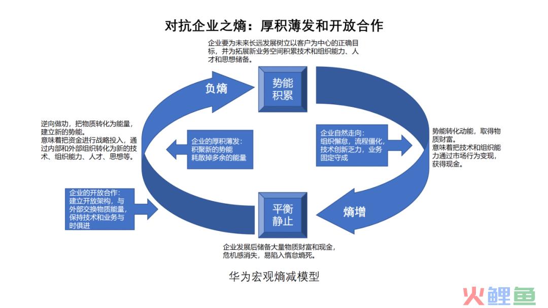 4600字,说明白什么是 「熵增定律」:它被华为、亚马逊引用,让无数人一朝顿悟!