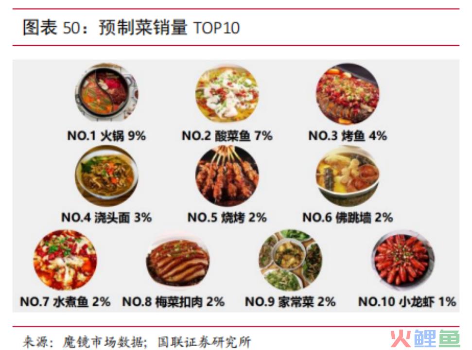 预制菜突围战：爆款出击，全品类垫后