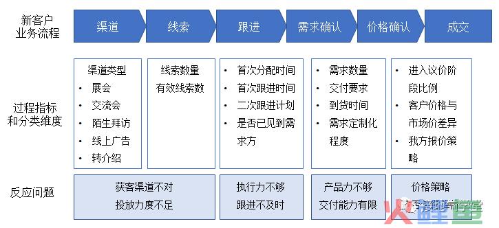 做有价值的经营分析，而不是记流水账