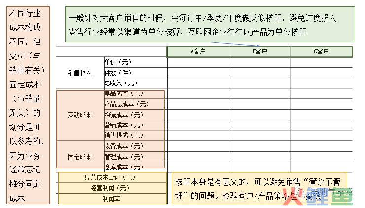做有价值的经营分析，而不是记流水账