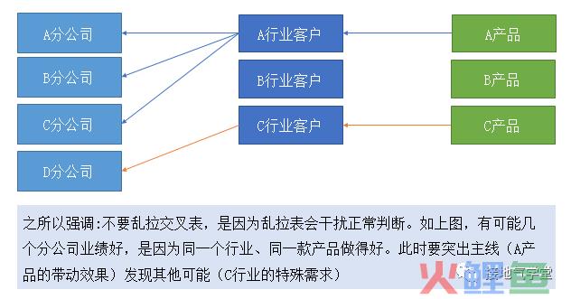 做有价值的经营分析，而不是记流水账