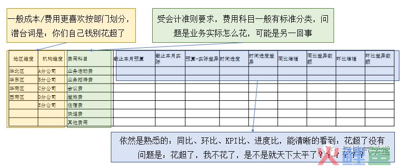 做有价值的经营分析，而不是记流水账