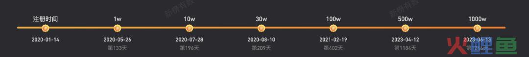 半年涨粉超千万，“李炮儿”在互联网玩的就是真实