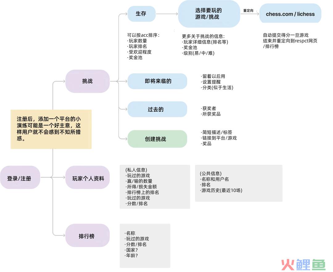 案例研究｜Chesslers：打造 Web3 游戏平台