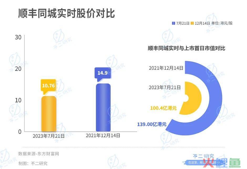“快递首富”又一IPO，但顺丰同城去年亏损近3亿