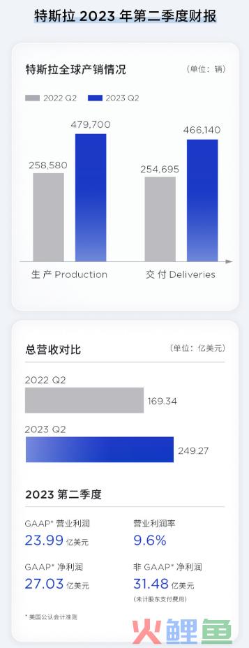 两天没了7000亿，特斯拉还想降价