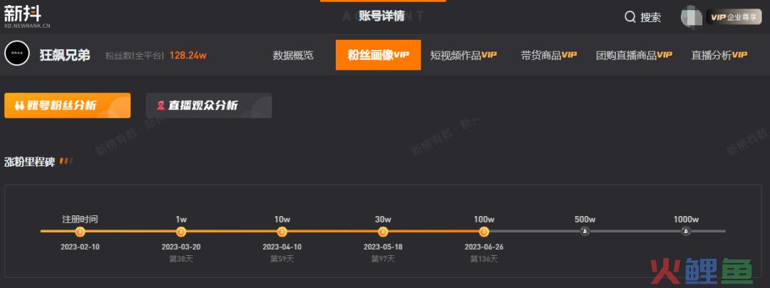 5天涨粉百万，一人硬刚千余商贩的“铁头”博主能走多远？