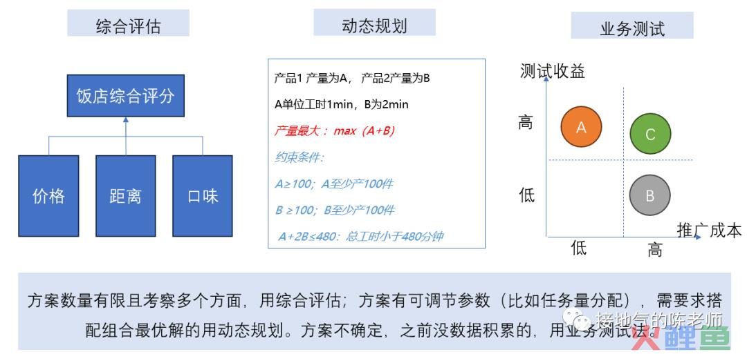 这才是真正的数据驱动决策，你那只是拍脑袋