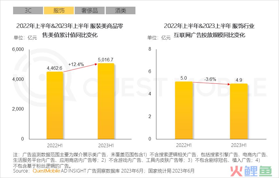 QuestMobile2023互联网广告市场半年报告：市场规模同比增长5.2%，行业分化加剧，三大趋势延续