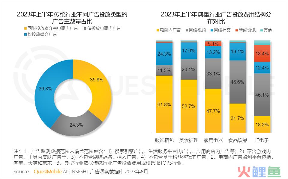 QuestMobile2023互联网广告市场半年报告：市场规模同比增长5.2%，行业分化加剧，三大趋势延续