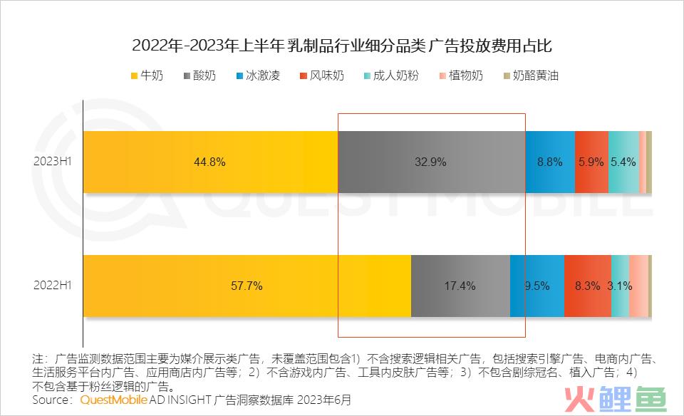QuestMobile2023互联网广告市场半年报告：市场规模同比增长5.2%，行业分化加剧，三大趋势延续