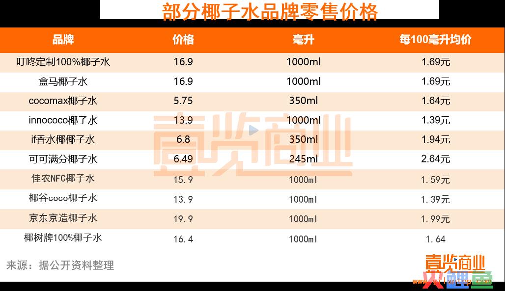 这届年轻人实现了椰子水自由，但不保证100%