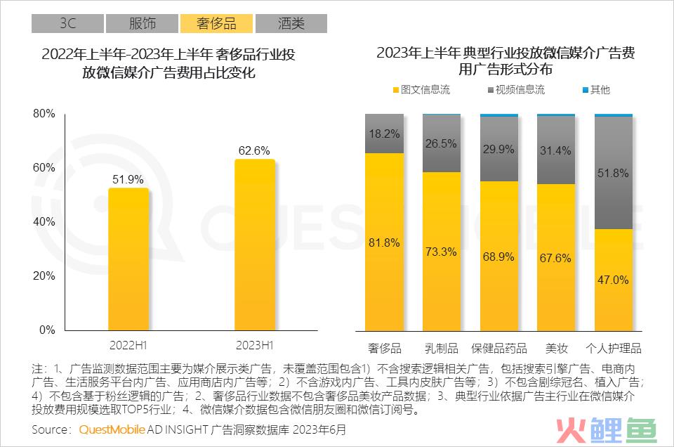 QuestMobile2023互联网广告市场半年报告：市场规模同比增长5.2%，行业分化加剧，三大趋势延续