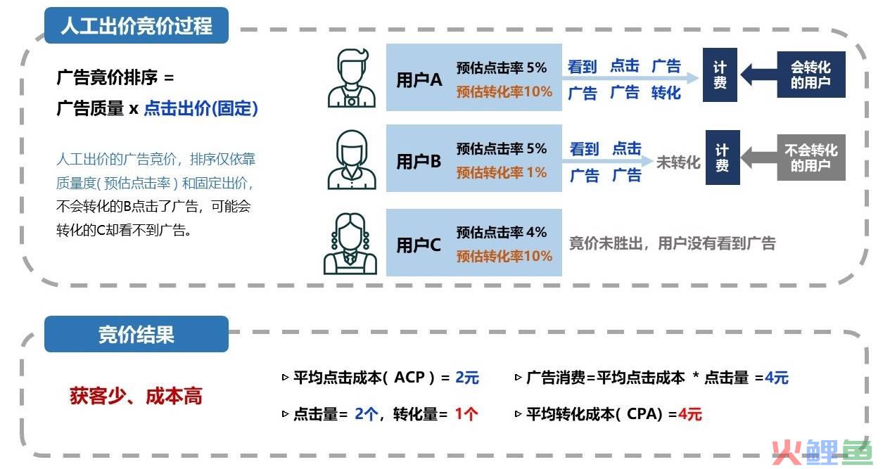 掌握出价策略，助你高效达成拓量、提效目标！