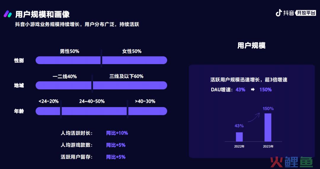 你不知道的2023抖音小游戏：活跃用户增速迅猛、商业化增速超10倍