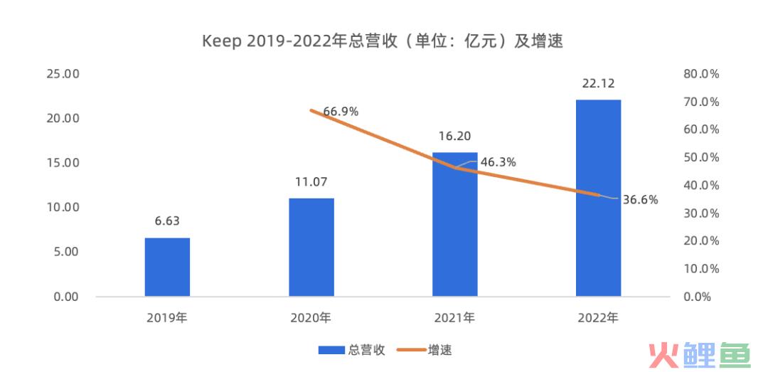 Keep的对手是自己！