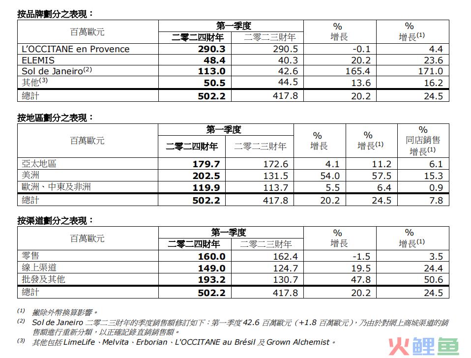 欧舒丹，2024财年增收靠哪门？