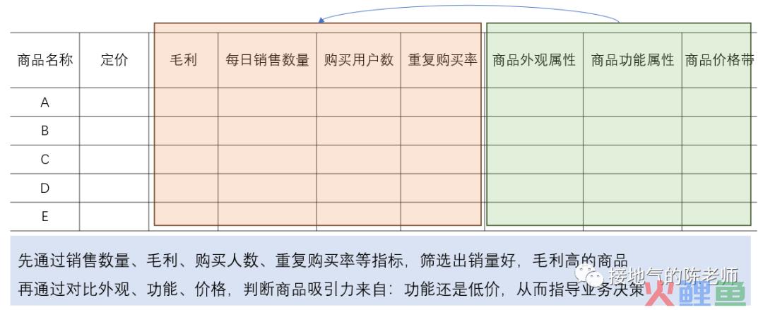 5分钟读懂，如何搭建经营分析模型