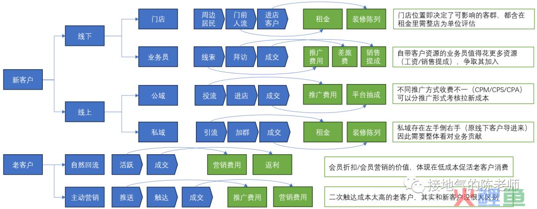 5分钟读懂，如何搭建经营分析模型