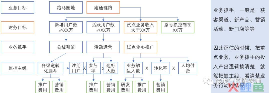 5分钟读懂，如何搭建经营分析模型