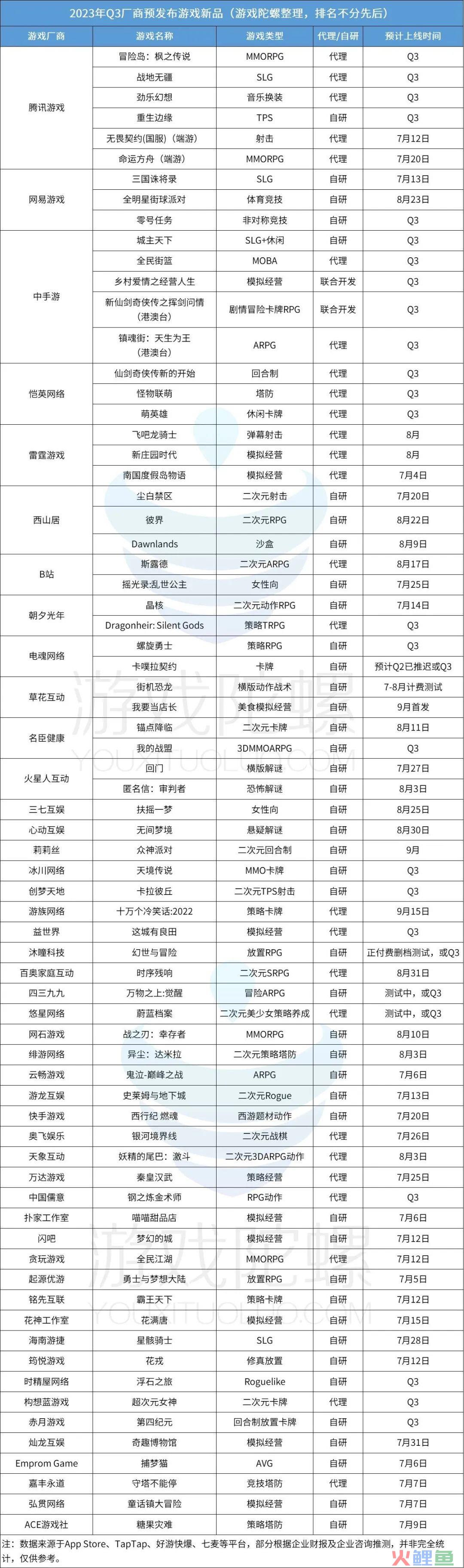 新游扎堆，买量卷上天！怎样才能从0到1做好一份首发方案？