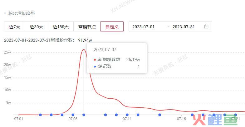 爆款笔记涨粉90w，7月小红书还有哪些看点