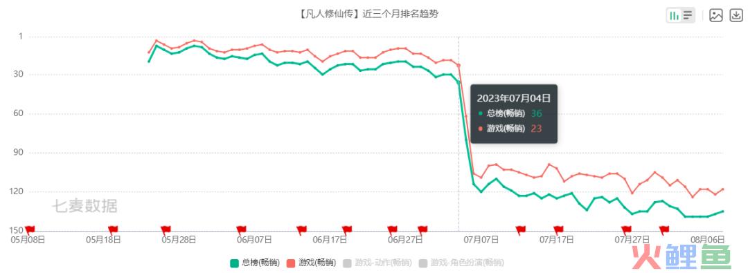 上线2个多月，从畅销榜Top4到100排名之外的流水腰斩，这款备受期待的IP修仙手游经历了什么？