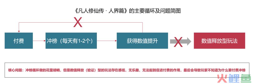 上线2个多月，从畅销榜Top4到100排名之外的流水腰斩，这款备受期待的IP修仙手游经历了什么？