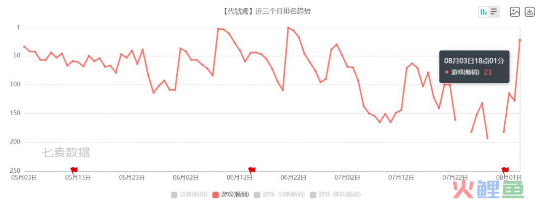 新卡池丑上热搜第一后，玩家留给《代号鸢》的耐心不多了