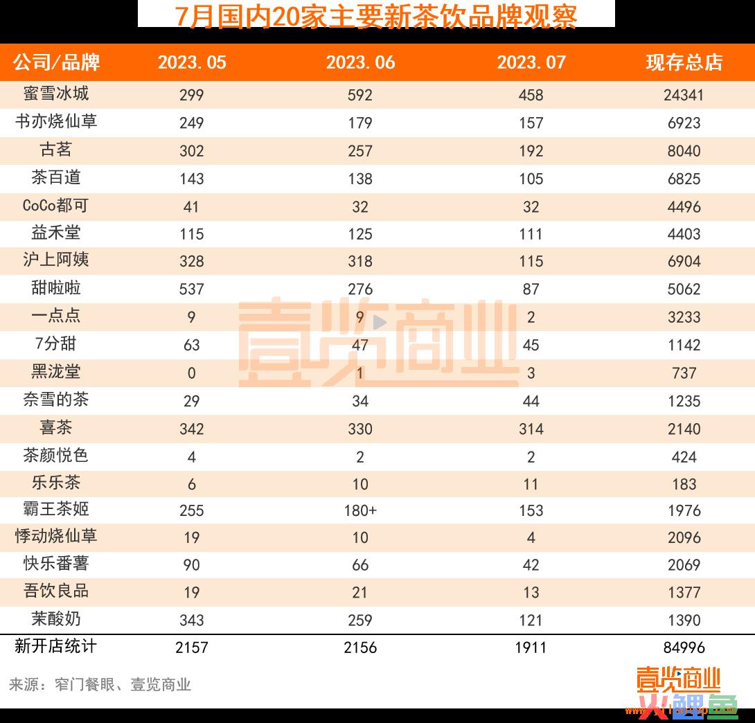 新开1911家，7月新式茶饮有哪些事情值得注意